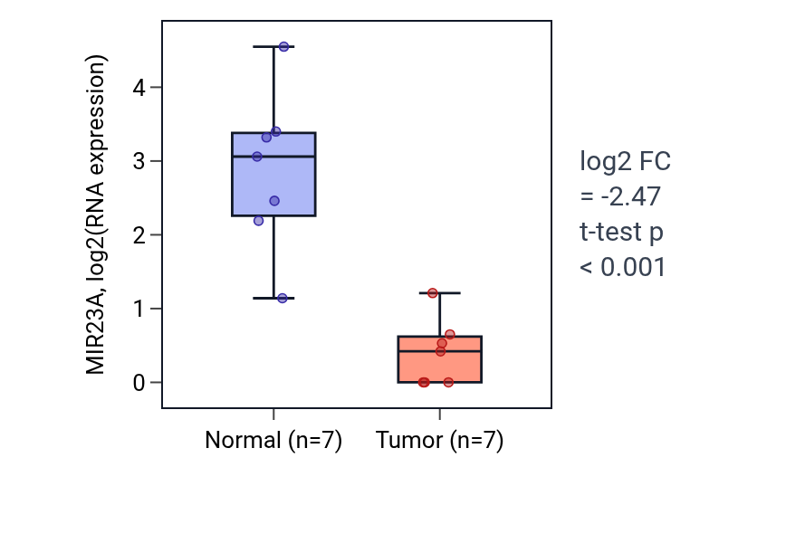 Tumor-vs-normal expression box plot for MIR23A in KICH.
