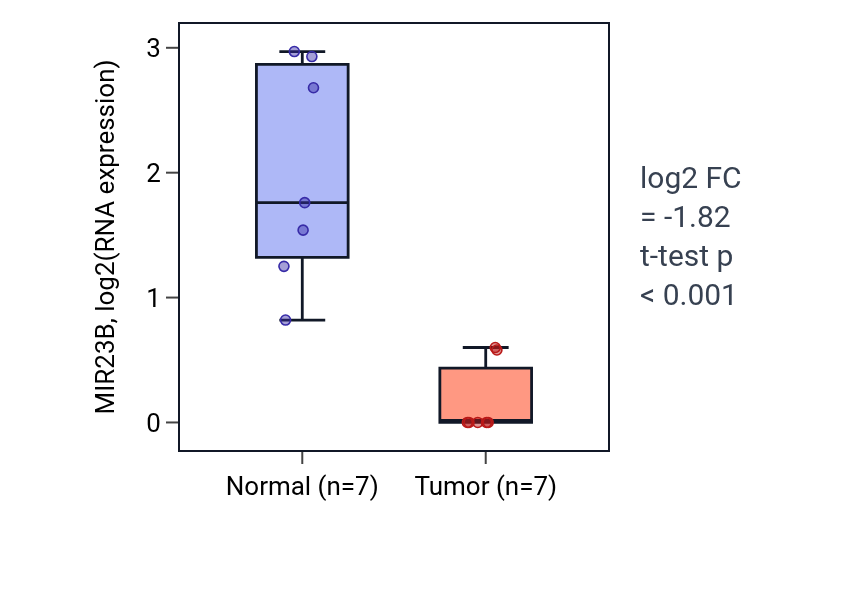 Tumor-vs-normal expression box plot for MIR23B in LUSC.