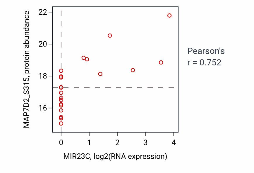 Per-sample scatter of MIR23C vs MAP7D2_S315 in HNSC (Pearson r = 0.75).
