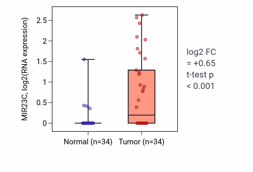 Tumor-vs-normal expression box plot for MIR23C in KIRC.