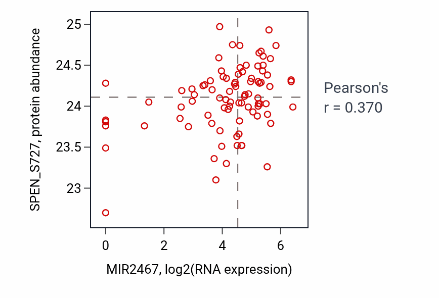Per-sample scatter of MIR2467 vs SPEN_S727 in UCEC (Pearson r = 0.37).