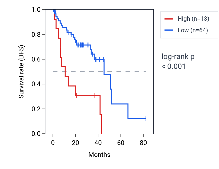 Kaplan&ndash;Meier survival curve for MIR2467 RNA expression in UVM: high vs low expression groups.