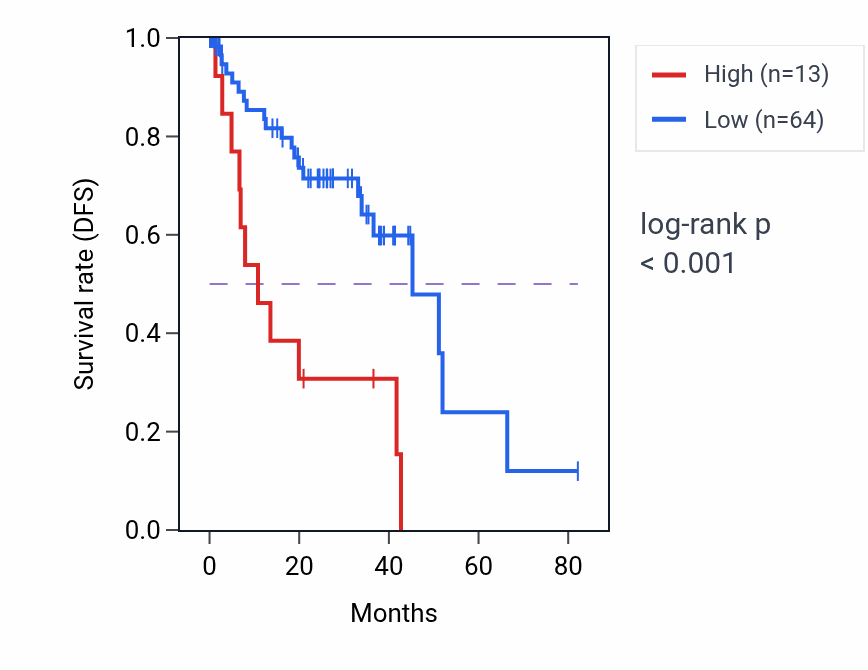 Kaplan&ndash;Meier survival curve for MIR2467 RNA-high vs -low samples in UVM.