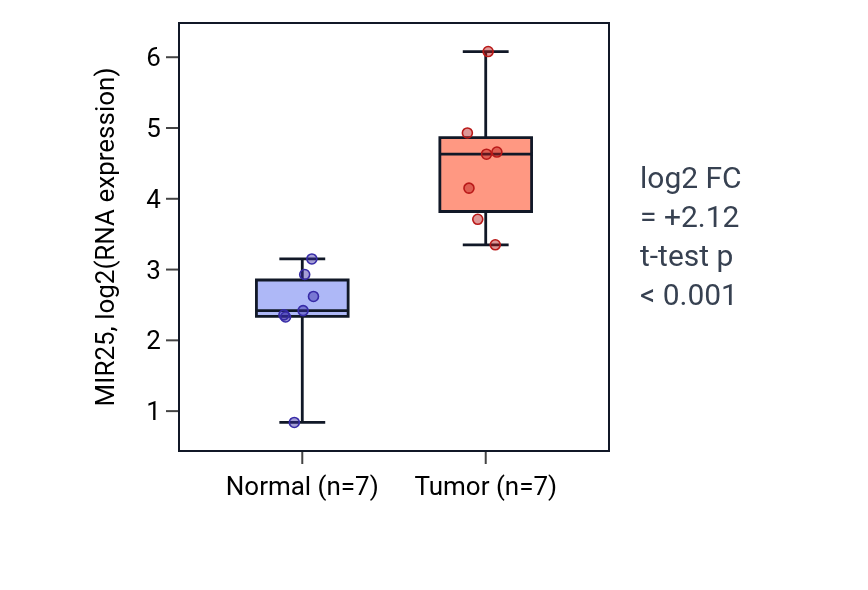 Tumor-vs-normal expression box plot for MIR25 in COAD.