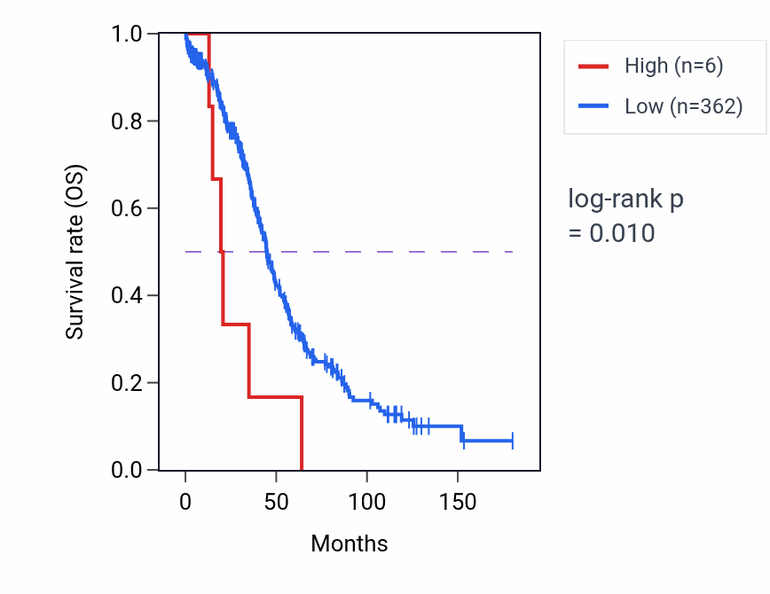 Kaplan&ndash;Meier survival curve for MIR2681 RNA expression in OV: high vs low expression groups.
