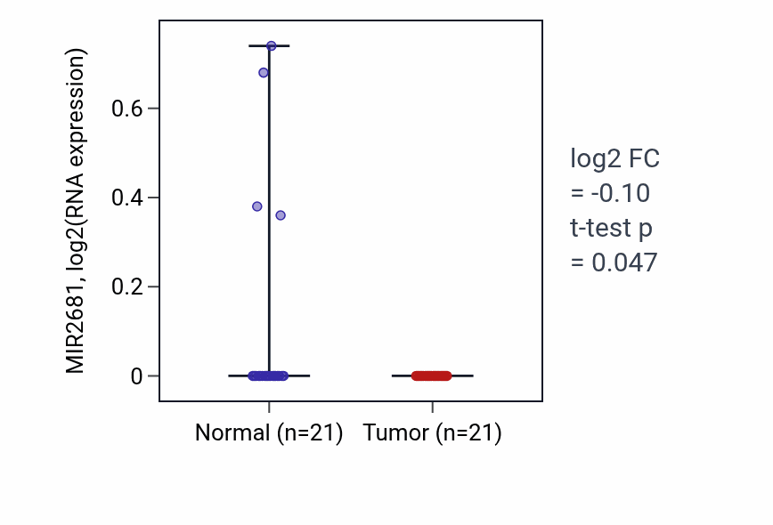 Tumor-vs-normal expression box plot for MIR2681 in STAD.