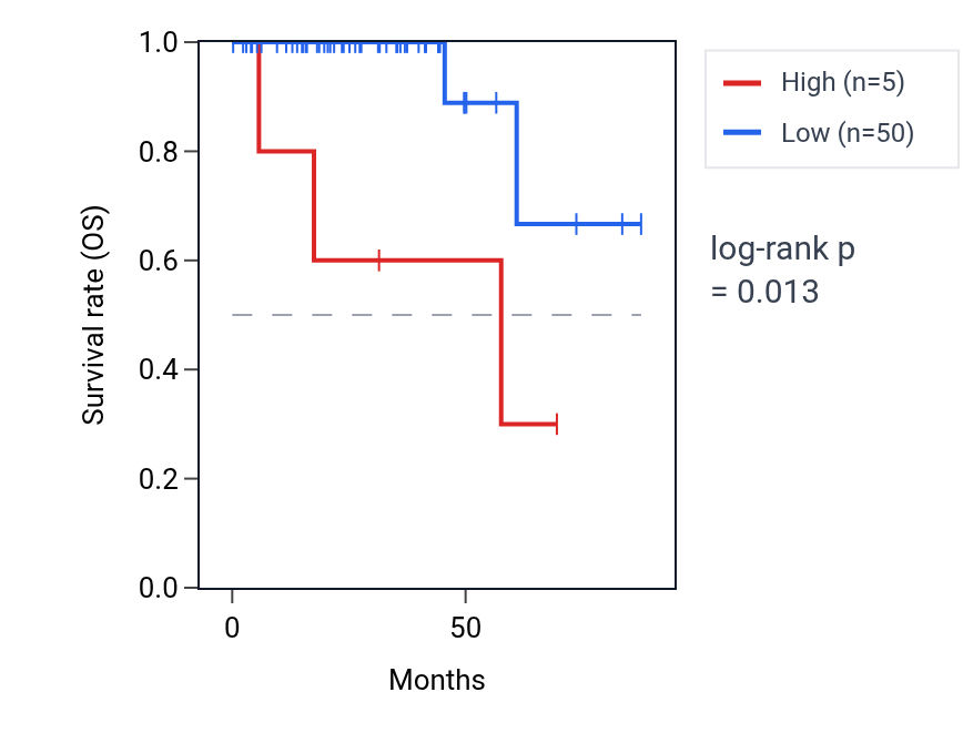 Kaplan&ndash;Meier survival curve for MIR26A1 RNA expression in THCA: high vs low expression groups.
