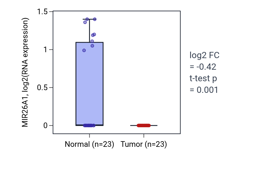 Tumor-vs-normal expression box plot for MIR26A1 in LUAD.