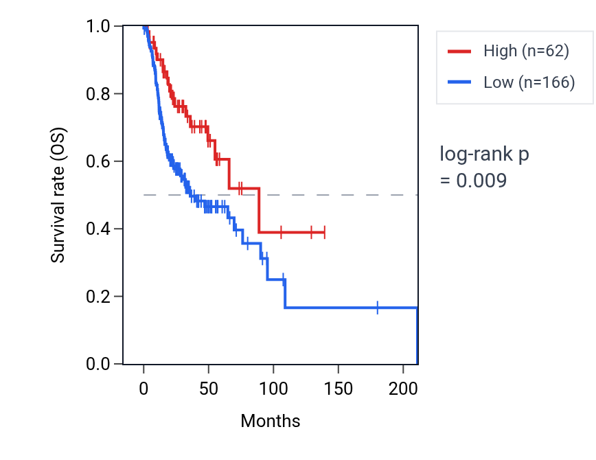Kaplan&ndash;Meier survival curve for MIR26A2 RNA expression in HNSC: high vs low expression groups.