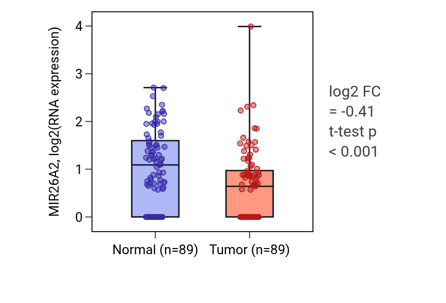 Tumor-vs-normal expression box plot for MIR26A2 in BRCA.
