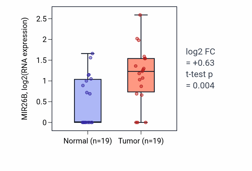 Tumor-vs-normal expression box plot for MIR26B in COAD.
