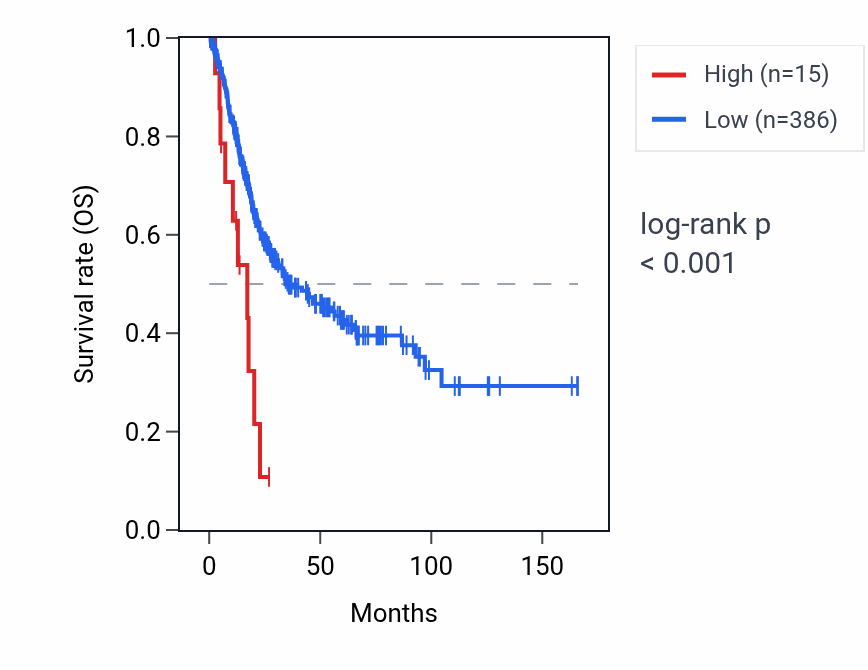 Kaplan&ndash;Meier survival curve for MIR28 RNA expression in BLCA: high vs low expression groups.