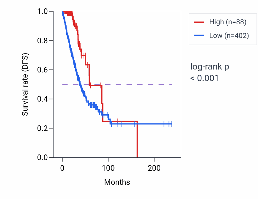 Kaplan&ndash;Meier survival curve for MIR2909 RNA expression in LUAD: high vs low expression groups.