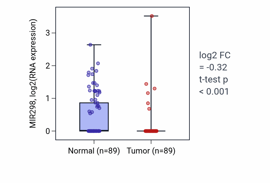 Tumor-vs-normal expression box plot for MIR298 in BRCA.