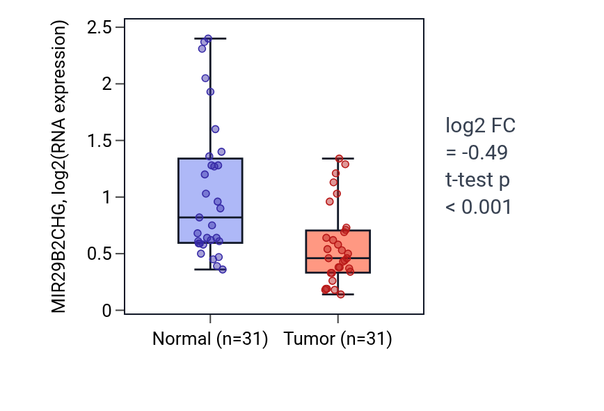 Tumor-vs-normal expression box plot for MIR29B2CHG in KIRP.