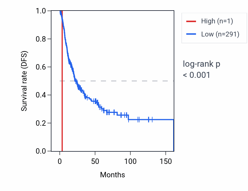 Kaplan&ndash;Meier survival curve for MIR300 RNA expression in BLCA: high vs low expression groups.