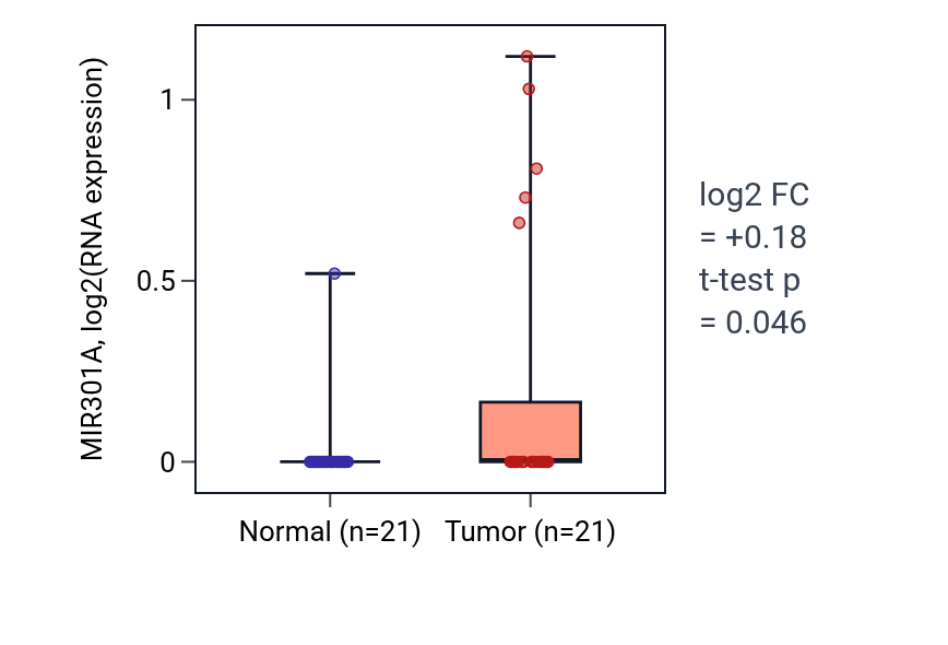 Tumor-vs-normal expression box plot for MIR301A in STAD.