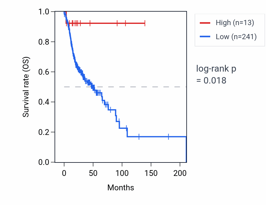 Kaplan&ndash;Meier survival curve for MIR301B RNA expression in HNSC: high vs low expression groups.