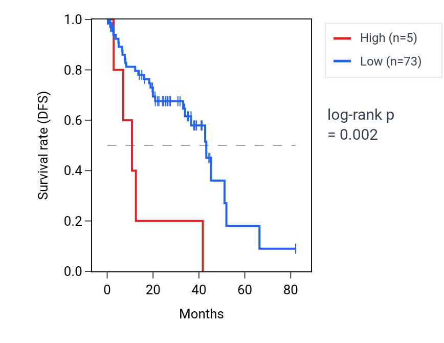 Kaplan&ndash;Meier survival curve for MIR302A RNA expression in UVM: high vs low expression groups.