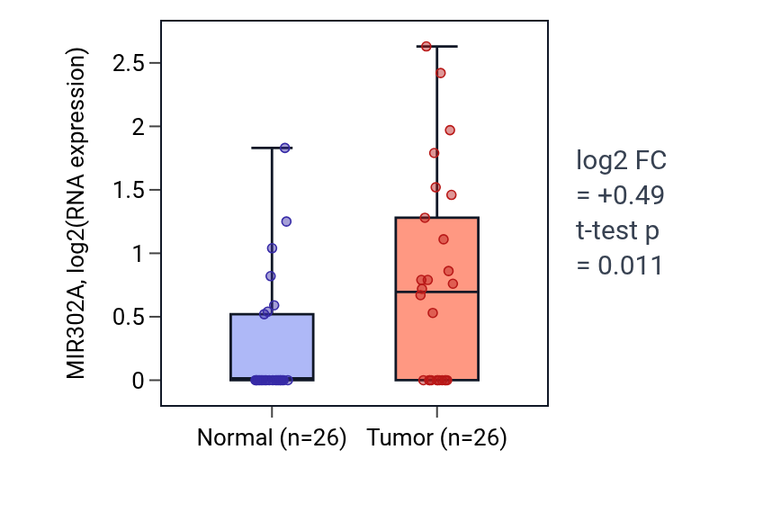 Tumor-vs-normal expression box plot for MIR302A in STAD.