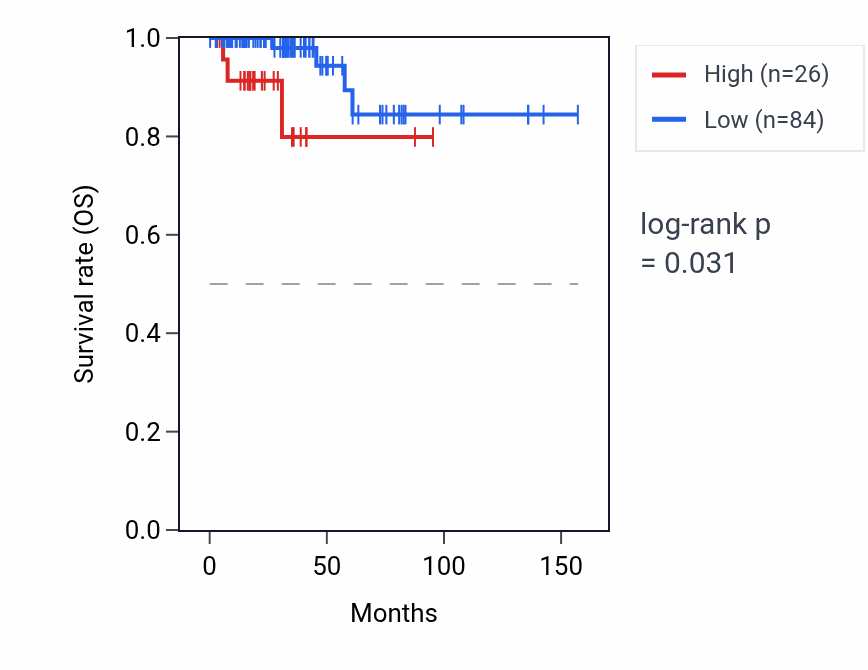 Kaplan&ndash;Meier survival curve for MIR302C RNA expression in THCA: high vs low expression groups.