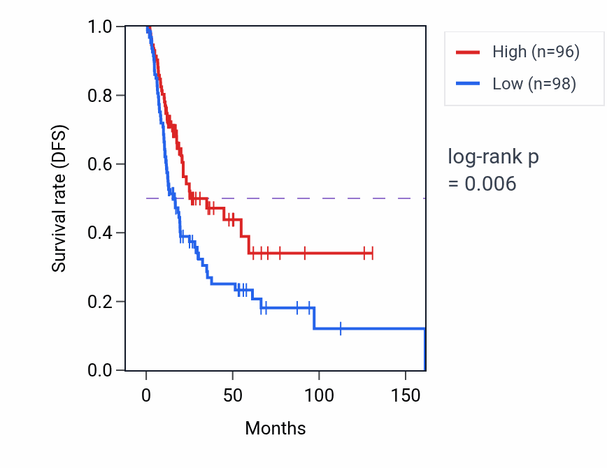 Kaplan&ndash;Meier survival curve for MIR302CHG RNA expression in BLCA: high vs low expression groups.