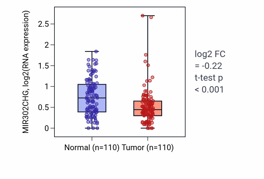 Tumor-vs-normal expression box plot for MIR302CHG in BRCA.