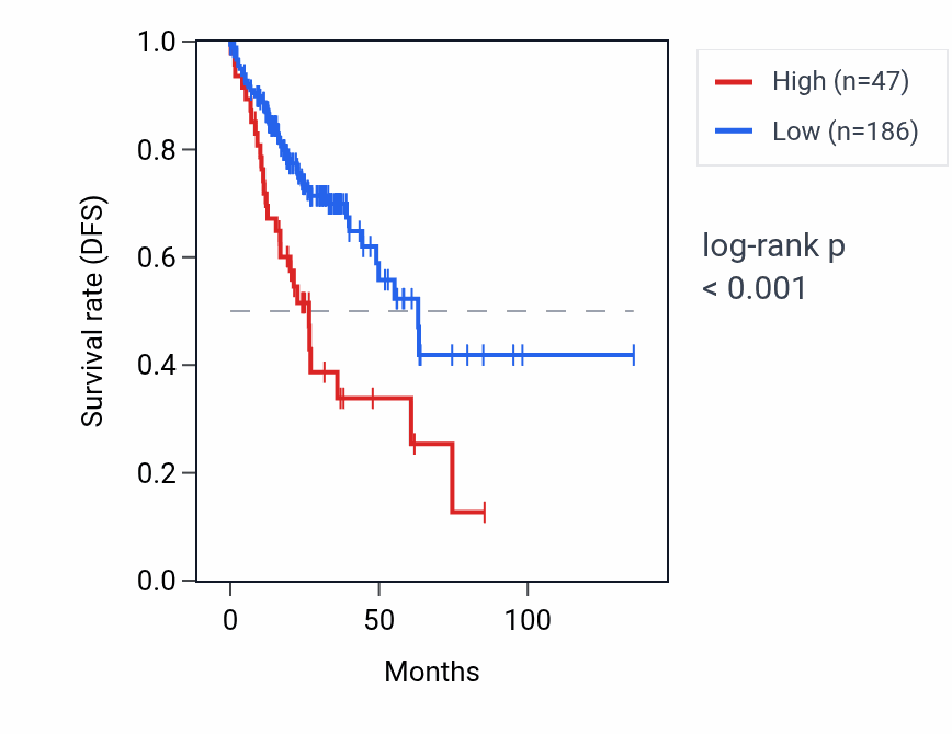 Kaplan&ndash;Meier survival curve for MIR3065 RNA expression in COAD: high vs low expression groups.