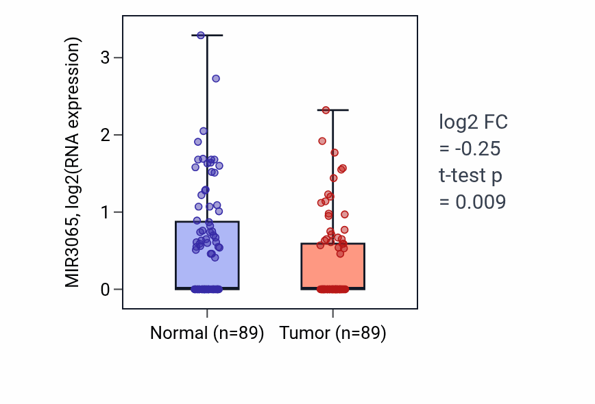 Tumor-vs-normal expression box plot for MIR3065 in BRCA.