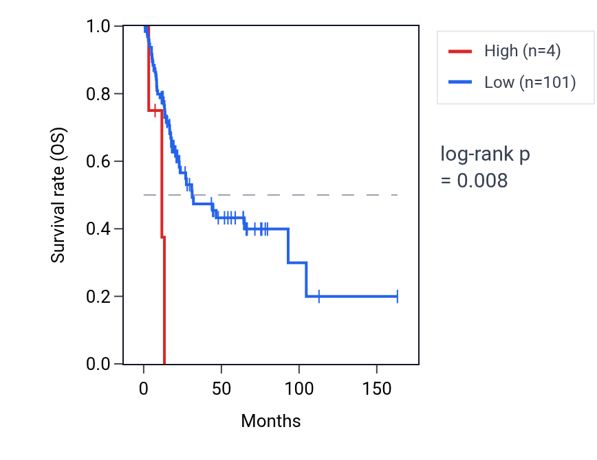 Kaplan&ndash;Meier survival curve for MIR30B RNA expression in BLCA: high vs low expression groups.