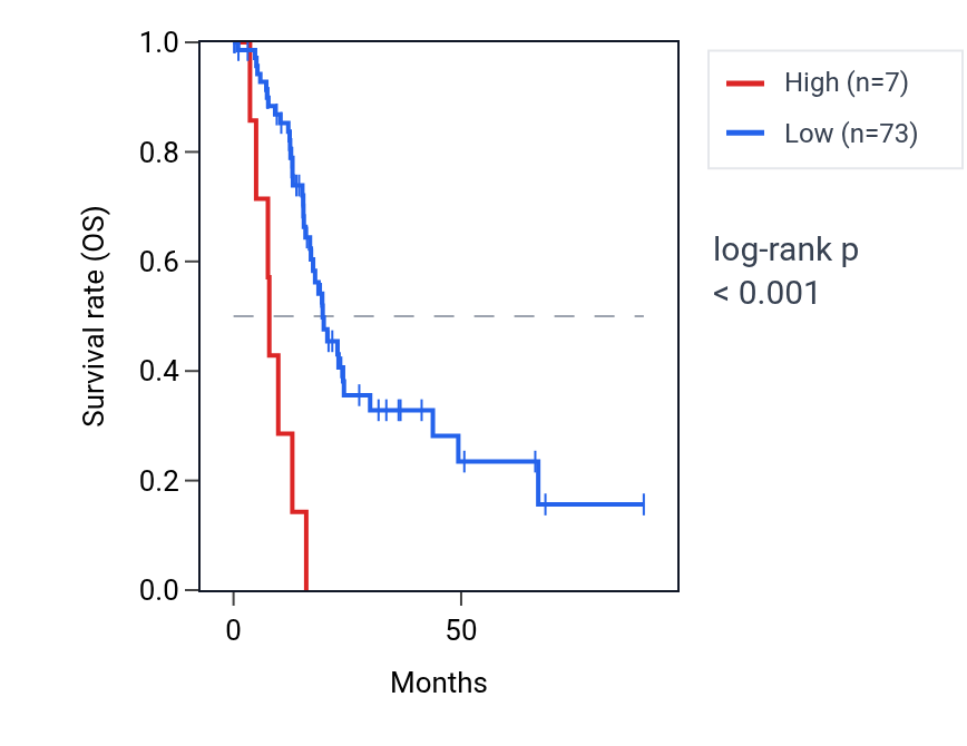 Kaplan&ndash;Meier survival curve for MIR30C1 RNA expression in PAAD: high vs low expression groups.