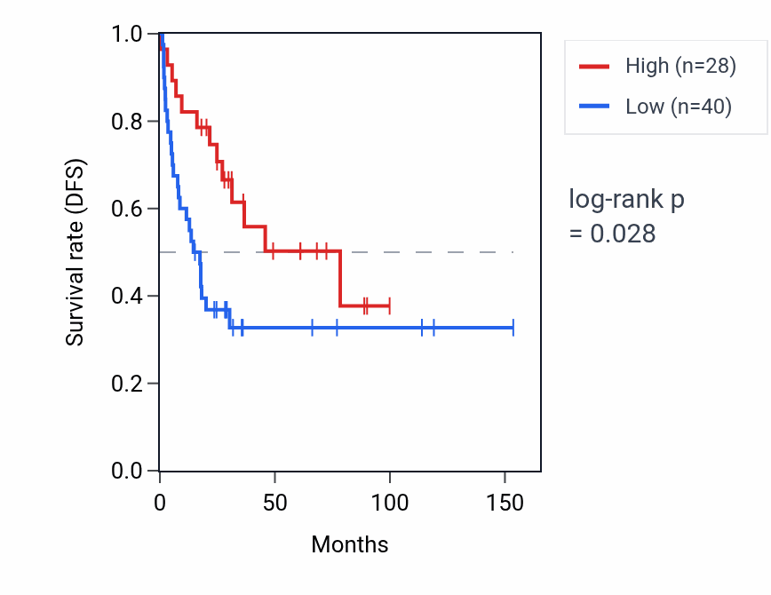 Kaplan&ndash;Meier survival curve for MIR30C2 RNA expression in ACC: high vs low expression groups.