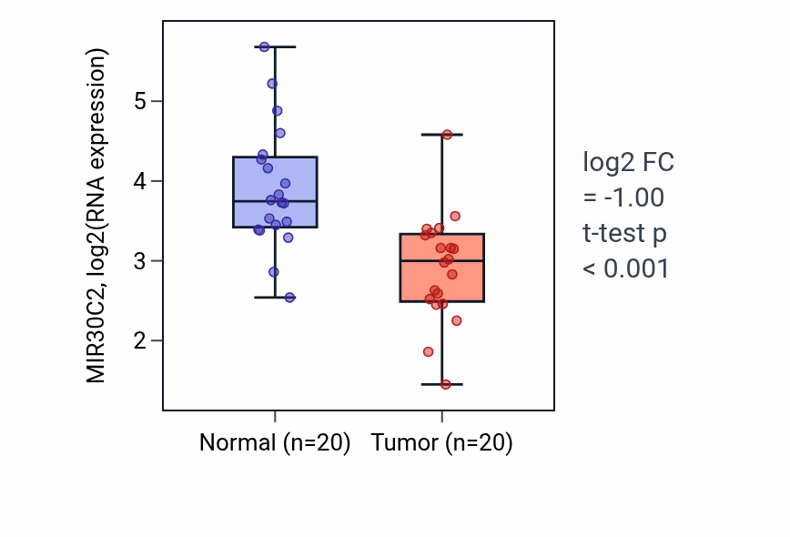 Tumor-vs-normal expression box plot for MIR30C2 in KIRC.