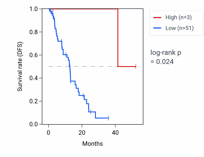 Kaplan&ndash;Meier survival curve for MIR30D RNA expression in ESCA: high vs low expression groups.