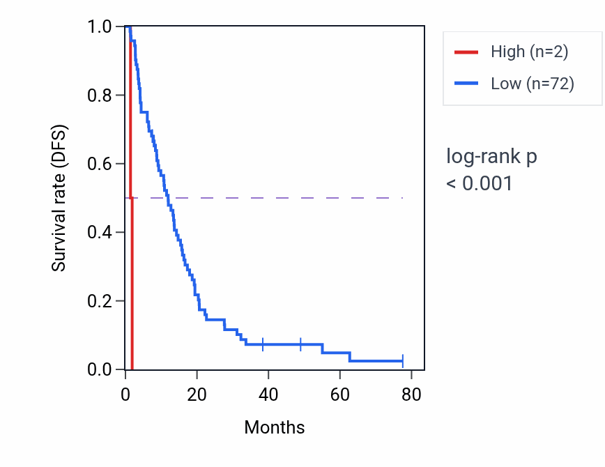 Kaplan&ndash;Meier survival curve for MIR3115 RNA expression in MESO: high vs low expression groups.