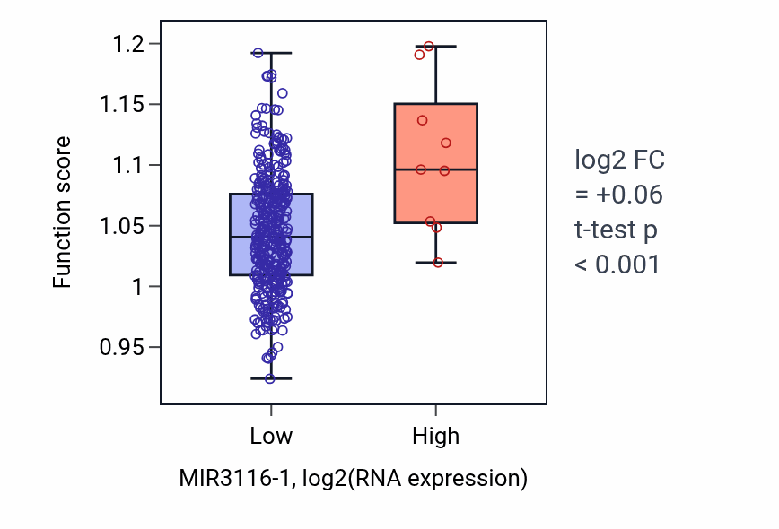 Box plot of Protein localization to perinuclear region of cytoplasm in MIR3116-1-low vs MIR3116-1-high samples in LIHC.