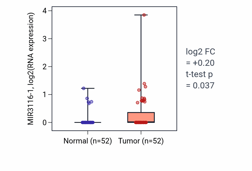 Tumor-vs-normal expression box plot for MIR3116-1 in PRAD.