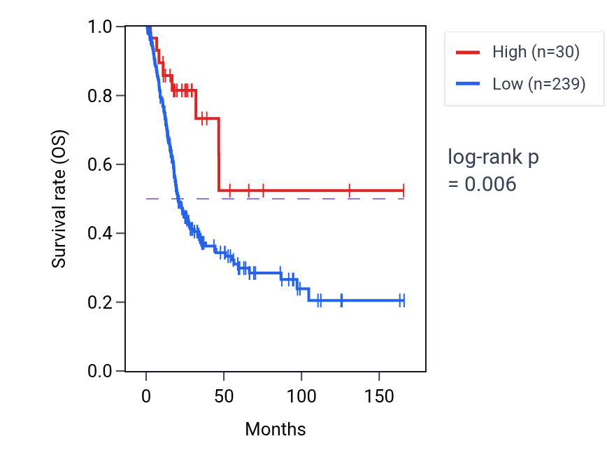 Kaplan&ndash;Meier survival curve for MIR3117 RNA expression in BLCA: high vs low expression groups.