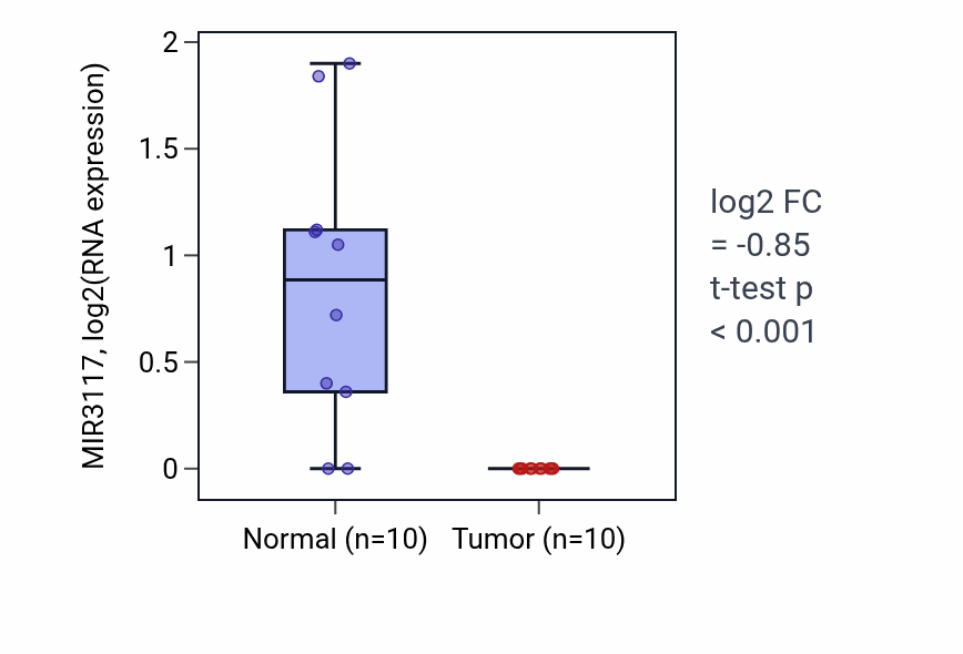 Tumor-vs-normal expression box plot for MIR3117 in KIRP.