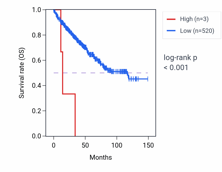 Kaplan&ndash;Meier survival curve for MIR3118-1 RNA expression in KIRC: high vs low expression groups.
