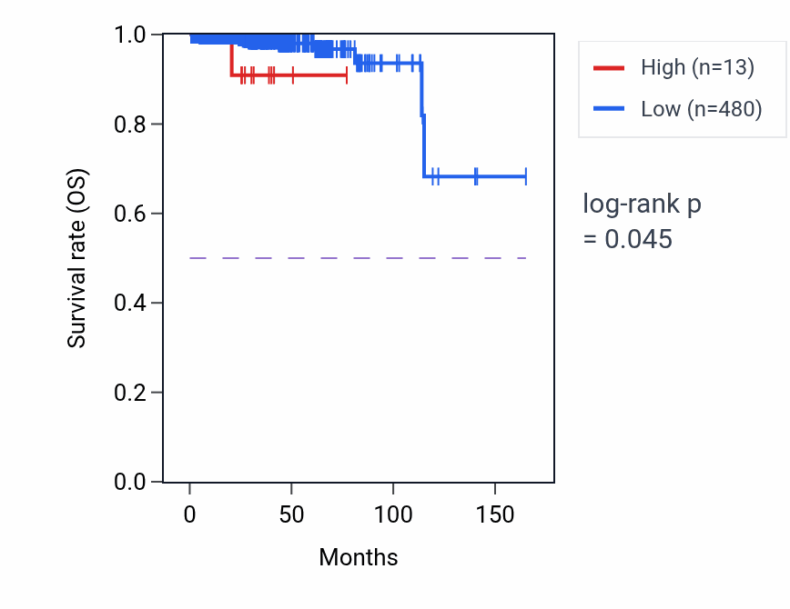 Kaplan&ndash;Meier survival curve for MIR3118-4 RNA expression in PRAD: high vs low expression groups.