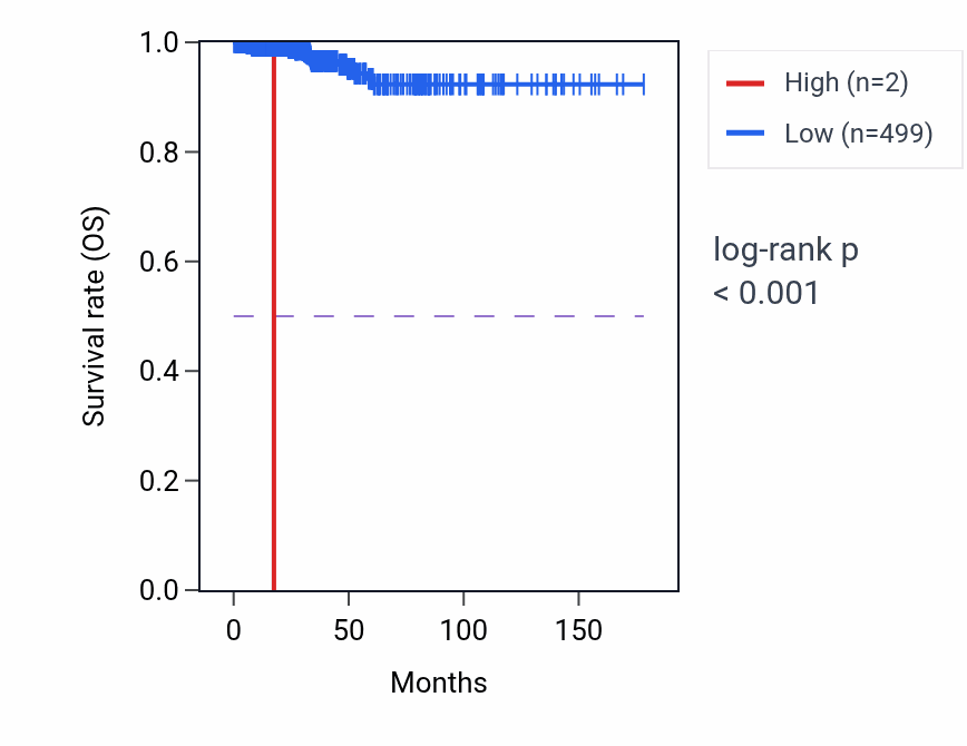 Kaplan&ndash;Meier survival curve for MIR3119-2 RNA expression in THCA: high vs low expression groups.