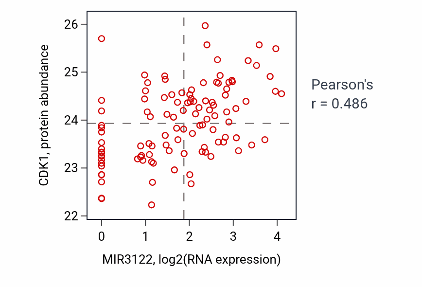 Per-sample scatter of MIR3122 vs CDK1 in LUAD (Pearson r = 0.49).