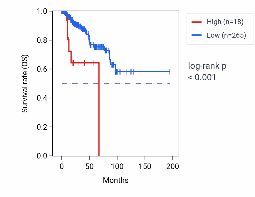 Kaplan&ndash;Meier survival curve for MIR3122 RNA-high vs -low samples in KIRP.
