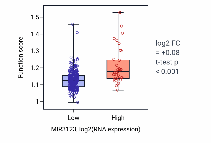 Box plot of Cellular component disassembly involved in execution phase of apoptosis in MIR3123-low vs MIR3123-high samples in STAD.