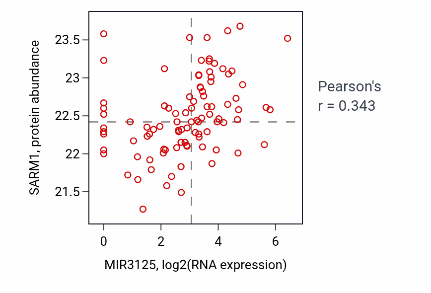 Per-sample scatter of MIR3125 vs SARM1 in UCEC (Pearson r = 0.34).