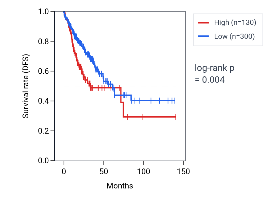 Kaplan&ndash;Meier survival curve for MIR3125 RNA expression in COAD: high vs low expression groups.