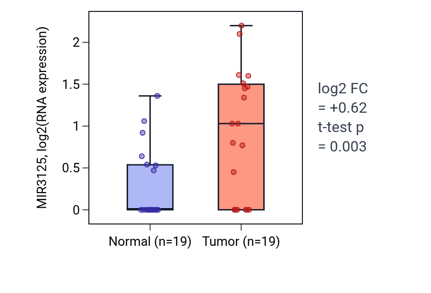 Tumor-vs-normal expression box plot for MIR3125 in STAD.