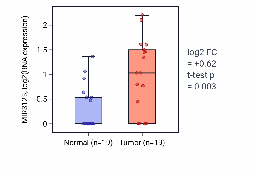 Tumor-vs-normal expression box plot for MIR3125 RNA in STAD.