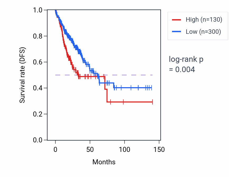 Kaplan&ndash;Meier survival curve for MIR3125 RNA-high vs -low samples in COAD.